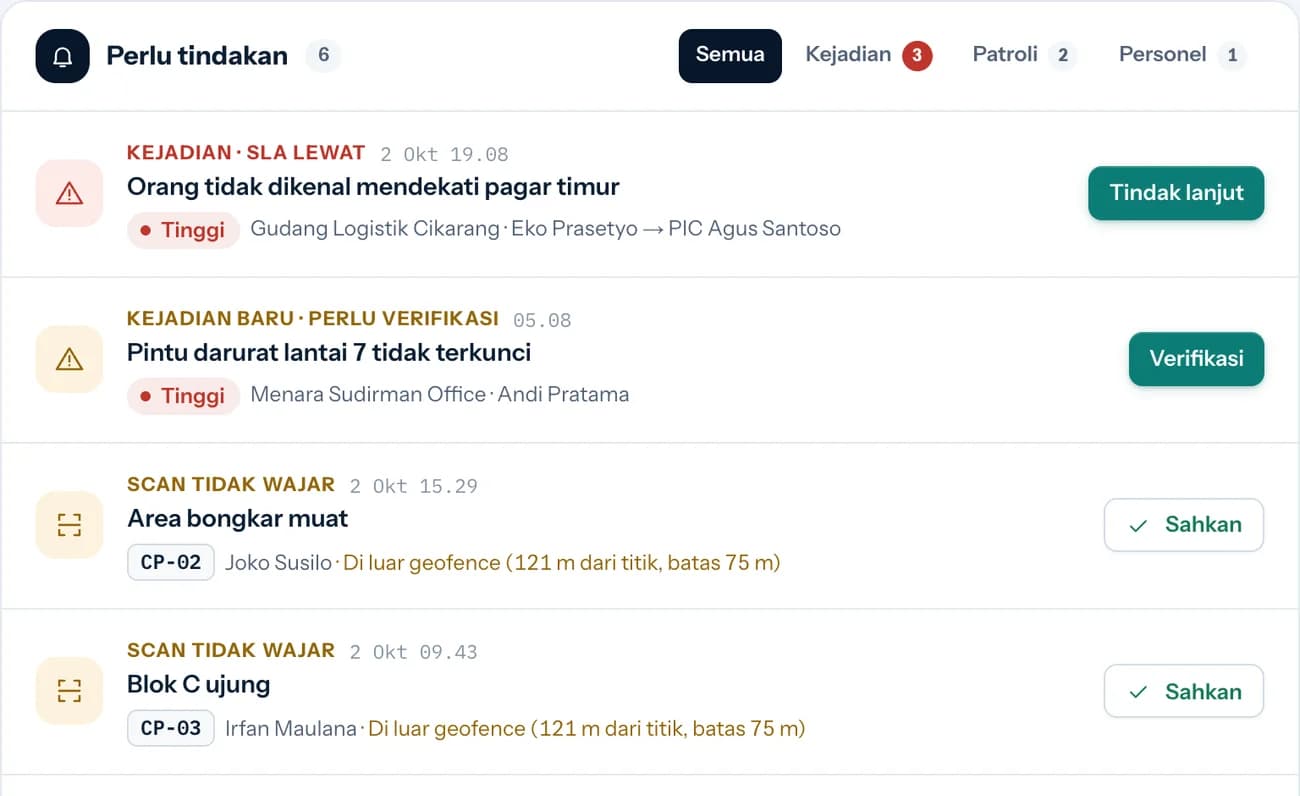 Daftar perlu tindakan: kejadian lewat SLA, kejadian baru perlu verifikasi, dan scan tidak wajar dengan tombol tindak lanjut